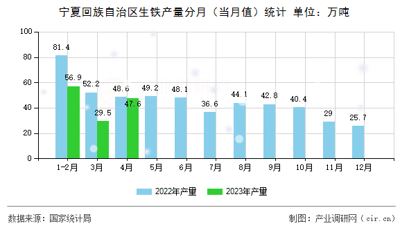 寧夏回族自治區(qū)生鐵產量分月(當月值)統(tǒng)計 寧夏回族自治區(qū)生鐵產量分月(當月值)統(tǒng)計