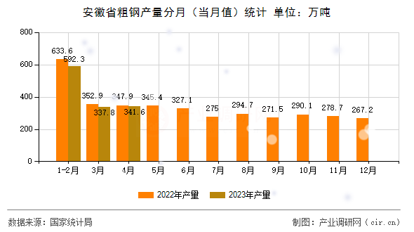安徽省粗鋼產(chǎn)量分月（當(dāng)月值）統(tǒng)計(jì)