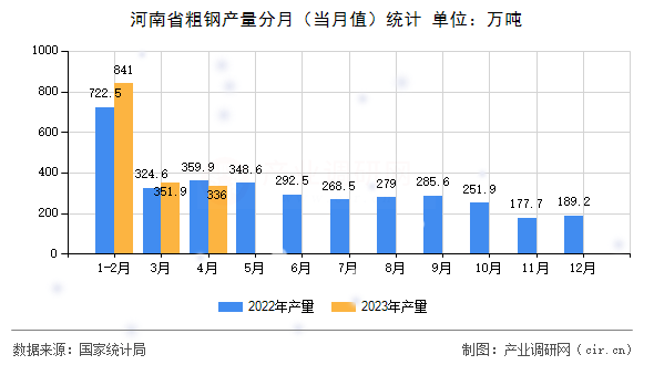 河南省粗鋼產(chǎn)量分月(當(dāng)月值)統(tǒng)計(jì) 河南省粗鋼產(chǎn)量分月(當(dāng)月值)統(tǒng)計(jì)
