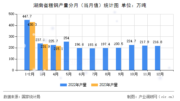 湖南省粗鋼產(chǎn)量分月(當(dāng)月值)統(tǒng)計圖 湖南省粗鋼產(chǎn)量分月(當(dāng)月值)統(tǒng)計圖