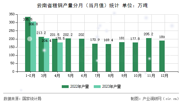 云南省粗鋼產(chǎn)量分月（當(dāng)月值）統(tǒng)計