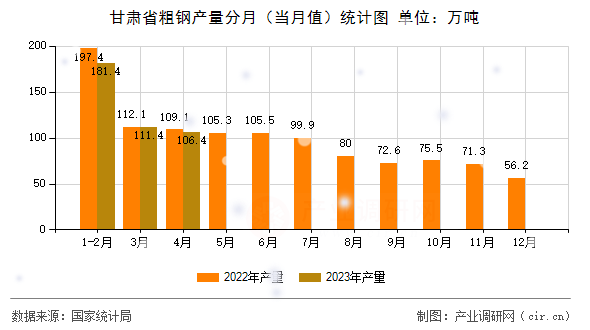 甘肅省粗鋼產(chǎn)量分月(當(dāng)月值)統(tǒng)計(jì)圖 甘肅省粗鋼產(chǎn)量分月(當(dāng)月值)統(tǒng)計(jì)圖