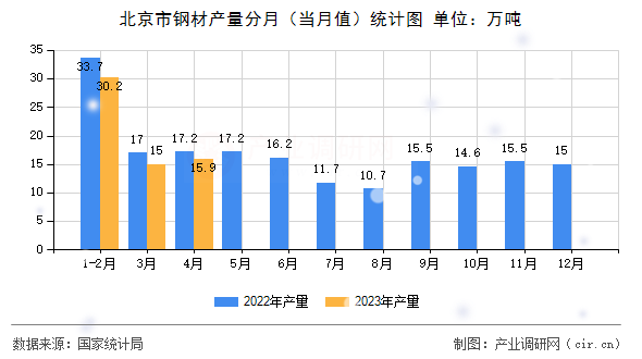 北京市鋼材產(chǎn)量分月(當(dāng)月值)統(tǒng)計(jì)圖 北京市鋼材產(chǎn)量分月(當(dāng)月值)統(tǒng)計(jì)圖