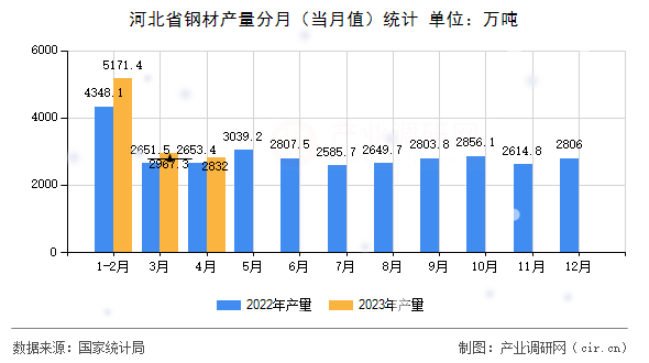 河北省鋼材產(chǎn)量分月(當(dāng)月值)統(tǒng)計(jì) 河北省鋼材產(chǎn)量分月(當(dāng)月值)統(tǒng)計(jì)