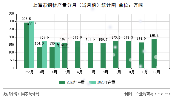 上海市鋼材產(chǎn)量分月（當(dāng)月值）統(tǒng)計圖