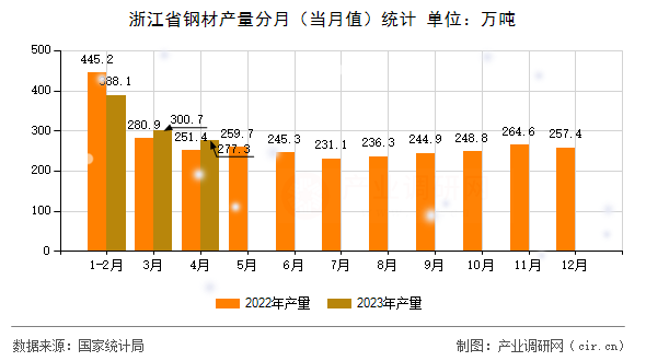 浙江省鋼材產(chǎn)量分月（當(dāng)月值）統(tǒng)計