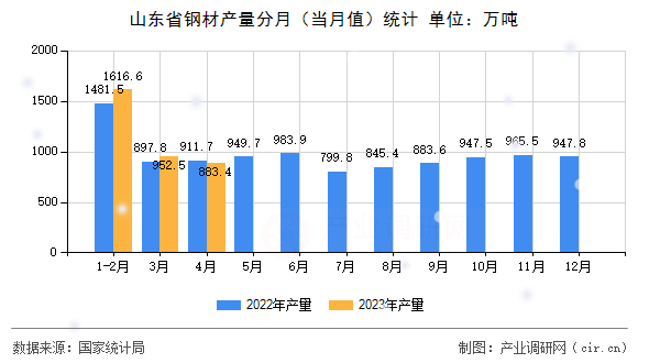 山東省鋼材產(chǎn)量分月（當(dāng)月值）統(tǒng)計