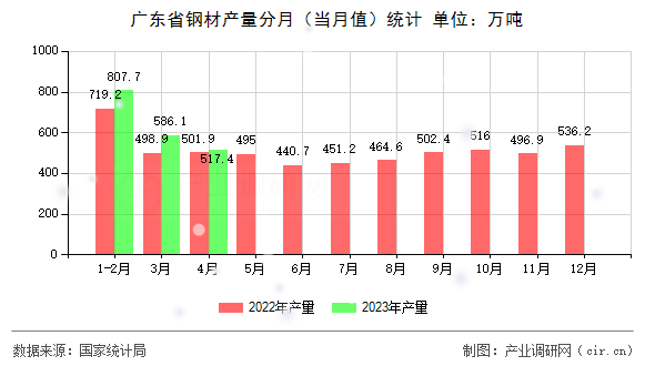 廣東省鋼材產(chǎn)量分月(當(dāng)月值)統(tǒng)計 廣東省鋼材產(chǎn)量分月(當(dāng)月值)統(tǒng)計