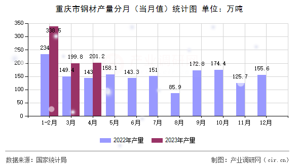 重慶市鋼材產(chǎn)量分月（當(dāng)月值）統(tǒng)計圖