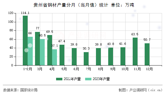 貴州省鋼材產量分月（當月值）統(tǒng)計