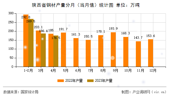 陜西省鋼材產量分月(當月值)統(tǒng)計圖 陜西省鋼材產量分月(當月值)統(tǒng)計圖