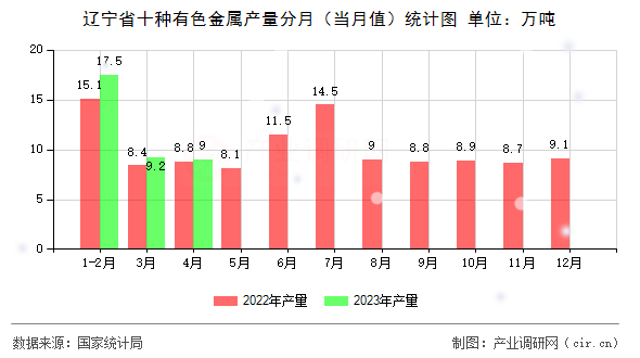 遼寧省十種有色金屬產(chǎn)量分月（當(dāng)月值）統(tǒng)計圖
