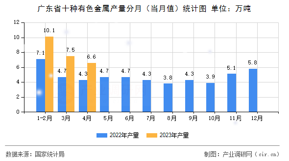 廣東省十種有色金屬產(chǎn)量分月(當月值)統(tǒng)計圖 廣東省十種有色金屬產(chǎn)量分月(當月值)統(tǒng)計圖