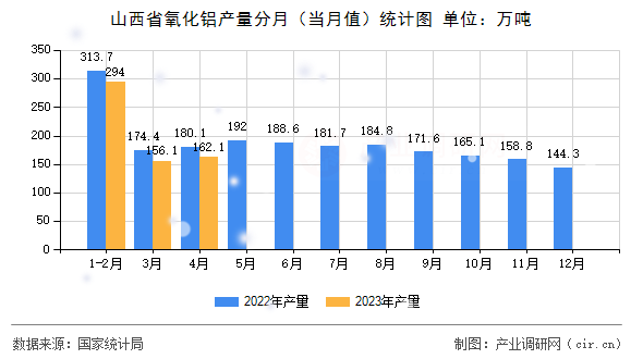 山西省氧化鋁產(chǎn)量分月（當(dāng)月值）統(tǒng)計圖