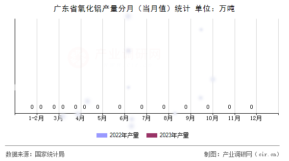 廣東省氧化鋁產(chǎn)量分月（當(dāng)月值）統(tǒng)計(jì)