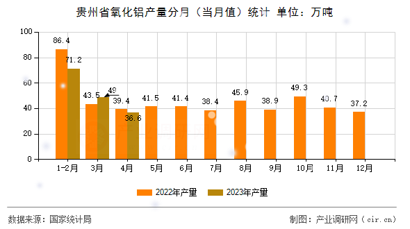 貴州省氧化鋁產(chǎn)量分月（當(dāng)月值）統(tǒng)計