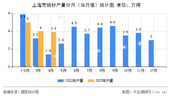 上海市銅材產(chǎn)量分月（當月值）統(tǒng)計圖