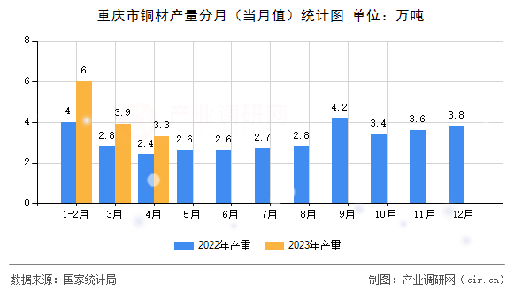 重慶市銅材產(chǎn)量分月（當(dāng)月值）統(tǒng)計(jì)圖