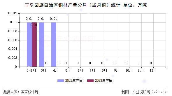 寧夏回族自治區(qū)銅材產(chǎn)量分月（當(dāng)月值）統(tǒng)計(jì)