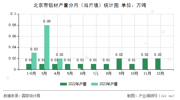 北京市鋁材產(chǎn)量分月(當(dāng)月值)統(tǒng)計圖 北京市鋁材產(chǎn)量分月(當(dāng)月值)統(tǒng)計圖