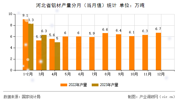 河北省鋁材產(chǎn)量分月(當(dāng)月值)統(tǒng)計(jì) 河北省鋁材產(chǎn)量分月(當(dāng)月值)統(tǒng)計(jì)