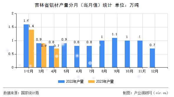 吉林省鋁材產(chǎn)量分月（當月值）統(tǒng)計