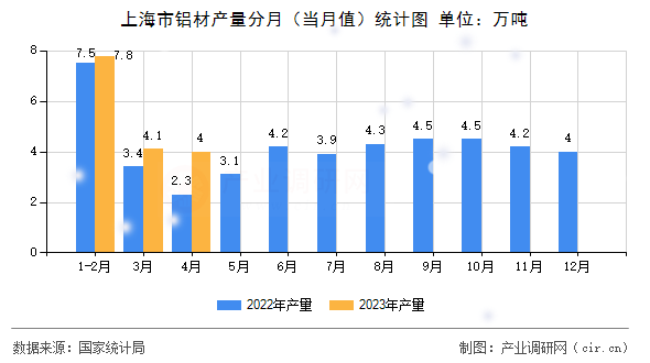 上海市鋁材產(chǎn)量分月（當(dāng)月值）統(tǒng)計圖