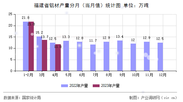 福建省鋁材產(chǎn)量分月(當(dāng)月值)統(tǒng)計(jì)圖 福建省鋁材產(chǎn)量分月(當(dāng)月值)統(tǒng)計(jì)圖