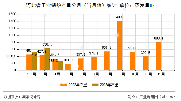 河北省工業(yè)鍋爐產(chǎn)量分月（當(dāng)月值）統(tǒng)計(jì)
