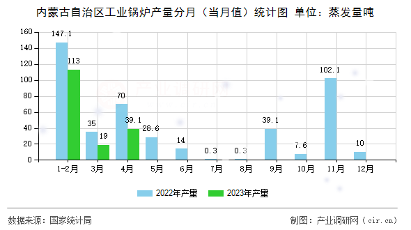 內(nèi)蒙古自治區(qū)工業(yè)鍋爐產(chǎn)量分月（當(dāng)月值）統(tǒng)計圖