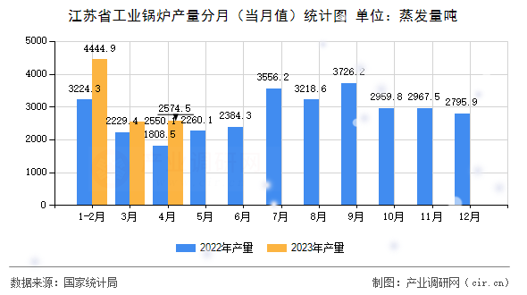 江蘇省工業(yè)鍋爐產(chǎn)量分月（當(dāng)月值）統(tǒng)計(jì)圖
