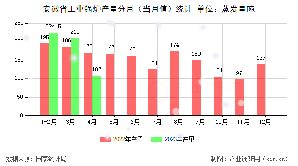 安徽省工業(yè)鍋爐產(chǎn)量分月（當(dāng)月值）統(tǒng)計(jì)