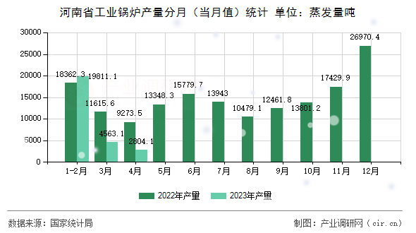 河南省工業(yè)鍋爐產(chǎn)量分月（當(dāng)月值）統(tǒng)計