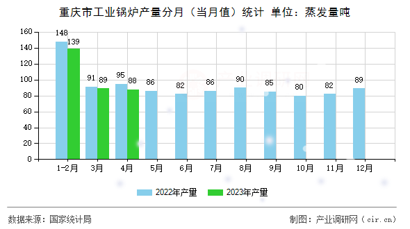 重慶市工業(yè)鍋爐產(chǎn)量分月（當(dāng)月值）統(tǒng)計(jì)