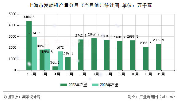 上海市發(fā)動機產(chǎn)量分月(當月值)統(tǒng)計圖 上海市發(fā)動機產(chǎn)量分月(當月值)統(tǒng)計圖