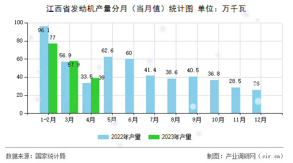 江西省發(fā)動機(jī)產(chǎn)量分月（當(dāng)月值）統(tǒng)計圖
