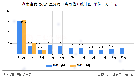 湖南省發(fā)動機(jī)產(chǎn)量分月(當(dāng)月值)統(tǒng)計(jì)圖 湖南省發(fā)動機(jī)產(chǎn)量分月(當(dāng)月值)統(tǒng)計(jì)圖
