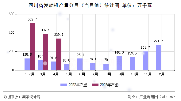 四川省發(fā)動機產(chǎn)量分月（當(dāng)月值）統(tǒng)計圖