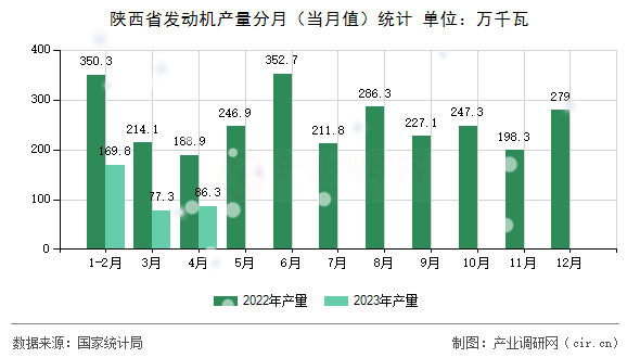 陜西省發(fā)動機產(chǎn)量分月（當月值）統(tǒng)計