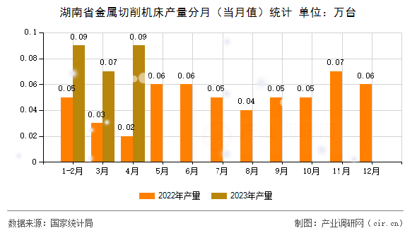 湖南省金屬切削機(jī)床產(chǎn)量分月（當(dāng)月值）統(tǒng)計(jì)