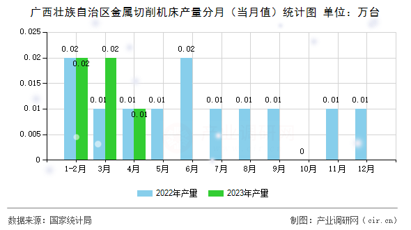 廣西壯族自治區(qū)金屬切削機(jī)床產(chǎn)量分月（當(dāng)月值）統(tǒng)計(jì)圖