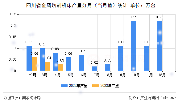 四川省金屬切削機床產(chǎn)量分月（當(dāng)月值）統(tǒng)計
