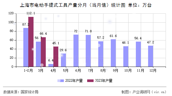 上海市電動(dòng)手提式工具產(chǎn)量分月(當(dāng)月值)統(tǒng)計(jì)圖 上海市電動(dòng)手提式工具產(chǎn)量分月(當(dāng)月值)統(tǒng)計(jì)圖