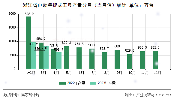 浙江省電動手提式工具產(chǎn)量分月（當月值）統(tǒng)計