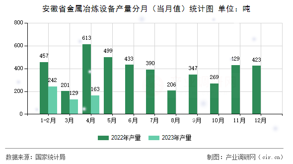 安徽省金屬冶煉設備產(chǎn)量分月（當月值）統(tǒng)計圖