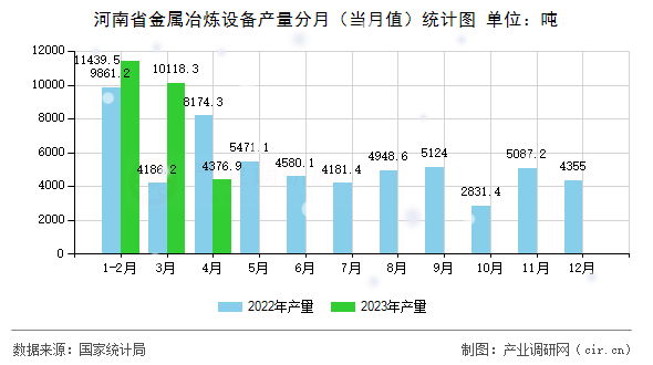 河南省金屬冶煉設備產量分月（當月值）統(tǒng)計圖