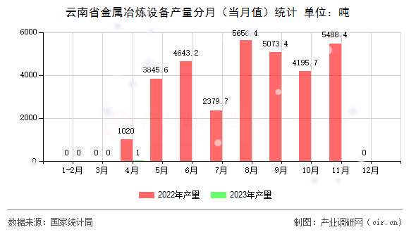 云南省金屬冶煉設(shè)備產(chǎn)量分月（當(dāng)月值）統(tǒng)計(jì)