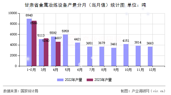 甘肅省金屬冶煉設(shè)備產(chǎn)量分月（當(dāng)月值）統(tǒng)計圖
