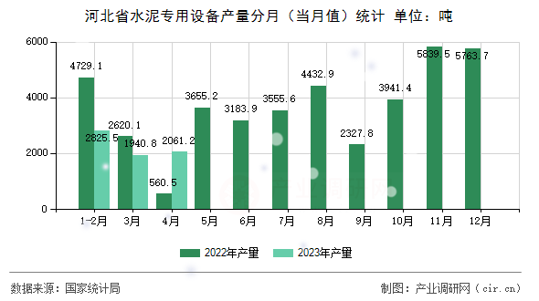 河北省水泥專用設(shè)備產(chǎn)量分月（當(dāng)月值）統(tǒng)計