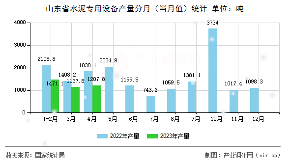 山東省水泥專用設(shè)備產(chǎn)量分月（當(dāng)月值）統(tǒng)計(jì)